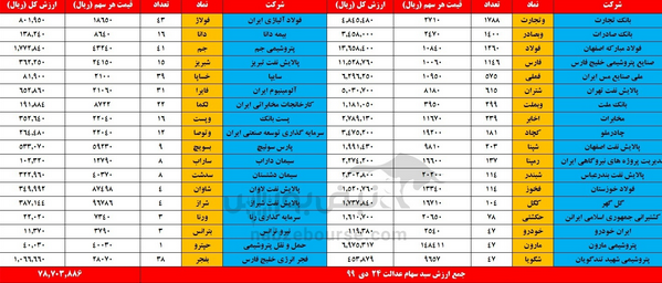 در پایان معاملات امروز شاخص کل با افت ۳۰هزار و ۸۴۷واحدی شاخص کل (۲.۴درصد) آن را در ارتفاع یک میلیون و ۲۲۹هزار واحدی قرار داد.. ارزش سهام عدالت با رشد منفی در حدود ۳.۴ درصدی روبه‌رو شد و ارزش سهام عدالت ۵۳۲ هزار تومانی به ۸ میلیون و ۸۷۰ هزار و ۳۸۸ تومان رسید که نسبت به روز گذشته ۲۸۴ هزار و ۳۱۹ تومان کاهش داشته است.