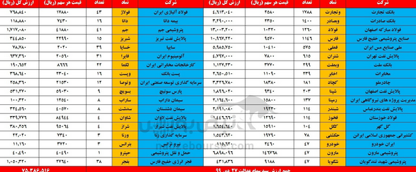 در پایان معاملات امروز بازار بورس شاخص کل سراسر قرمز با افت ۴۳هزار و ۴۳واحدی شاخص کل(۳.۵درصد) آن را در ارتفاع یک میلیون و ۱۸۶هزار واحدی قرار داد. ارزش سهام عدالت نیز  درمقایسه با  هفته  گذشته، ۴.۲ درصد (۳۳۱ هزار و ۷۳۷ تومان) کاهش یافت و ارزش سبد ۵۳۲هزار تومانی سهام عدالت به ۷ میلیون و ۵۳۸ هزار و ۶۵۱ تومان رسید