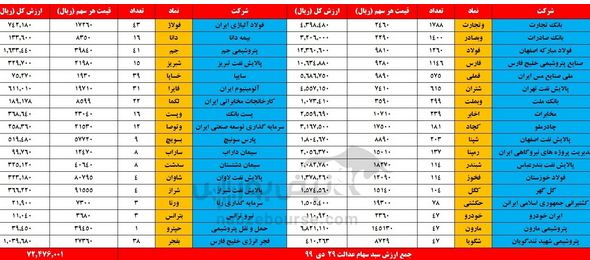 بازار سهام امروز دوشنبه ۲۹ دی را در ادامه روند کاهشی روز شنبه ریزشی آغاز کرد و در پایان با ریزش ۳۶ هزار و ۹۹۰ واحدی به رقم یک میلیون و ۱۴۹ هزار و ۷۲۱ واحد عقب‌نشینی کرد و به نیمه اول کانال ۱.۱ میلیون واحدی رسید. کاهش شاخص کل