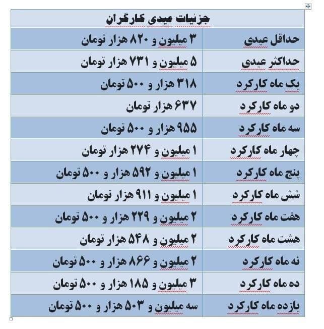 مطابق قانون کار حداقل عیدی کارگران برای یک سال کار حداقل معادل ۶۰ روز و حداکثر ۹۰ روز است، بر این اساس امسال حداقل عیدی پرداختی به کارگران بین سه میلیون و ۸۲۰ هزار تومان تا پنج میلیون و ۷۳۱ هزار تومان خواهد بود.