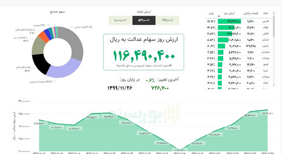 در پایان معاملات امروز بازار سهام، ارزش سهام عدالت درمقایسه با روز گذشته، ۰.۶درصد (۷۳هزار تومان) افزایش یافت و ارزش سبد ۵۳۲هزار تومانی و یک میلیون تومانی سهام عدالت به ترتیب به ۱۱ میلیون و ۶۴۹هزار تومان و ۲۱ میلیون و ۹۳۹هزار تومان رسید.