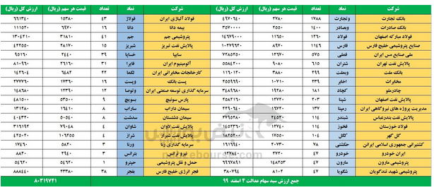 در پایان معاملات امروز شاخص کل با افت هشت هزار و ۱۱۳واحدی شاخص کل (۰.۶درصد) آن را در ارتفاع یک میلیون و ۲۱۴هزار واحدی قرار داد. ارزش روز  سهام عدالت به ۸ میلیون و ۳۱ هزار و ۹۷۴ تومان رسید که نسبت به دیروز ۰.۱ درصد معادل ۱۴ هزار و ۴۳۴ تومان افزایش داشت.