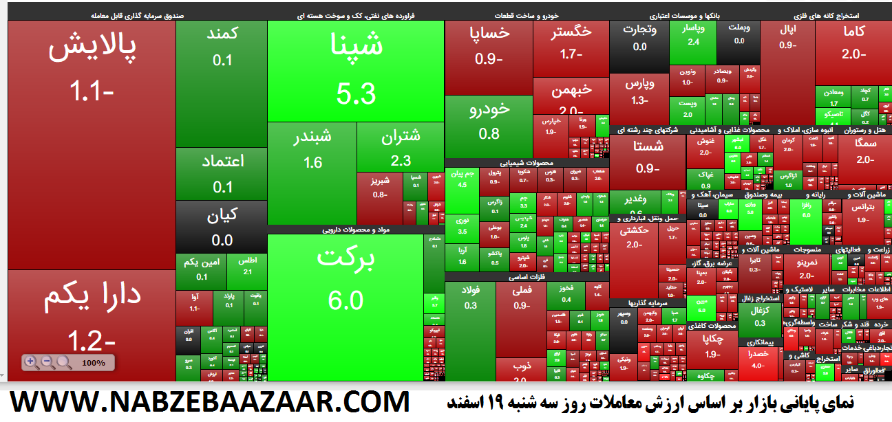 نمای پایانی بازار بورس بر اساس ارزش معاملات روز سه شنبه 19 اسفند 1399