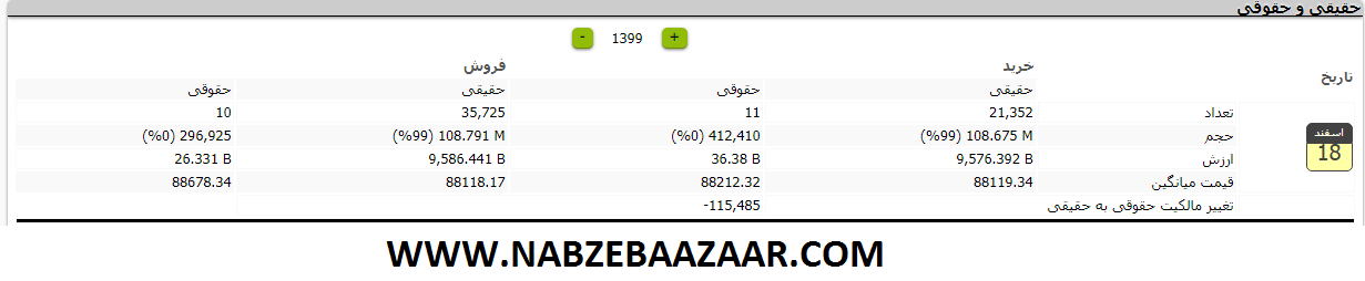 میزان تغییر مالکیت حقوقی به حقیقی در 19 اسفند