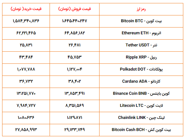 قیمت ارزهای دیجیتال