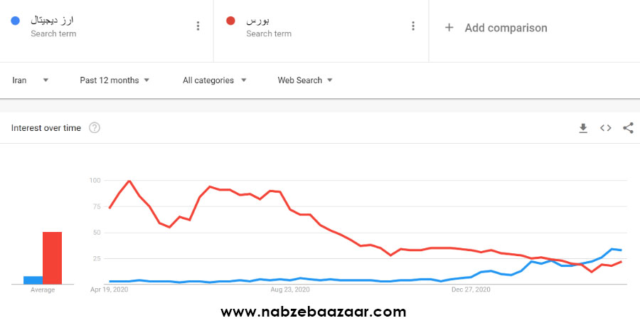 بازار ارز دیجیتال