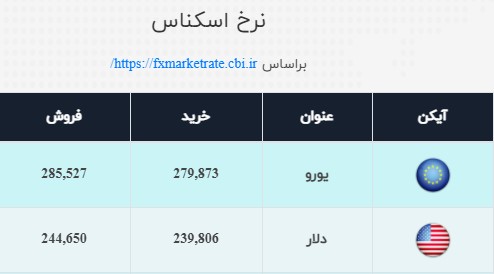 بی‌تفاوتی بازار ارز به مذاکرات وین