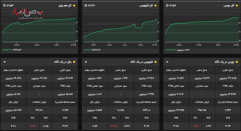 بورس آتش بیار برجام،رشد18000واحدی شاخص کل بازار سرمایه