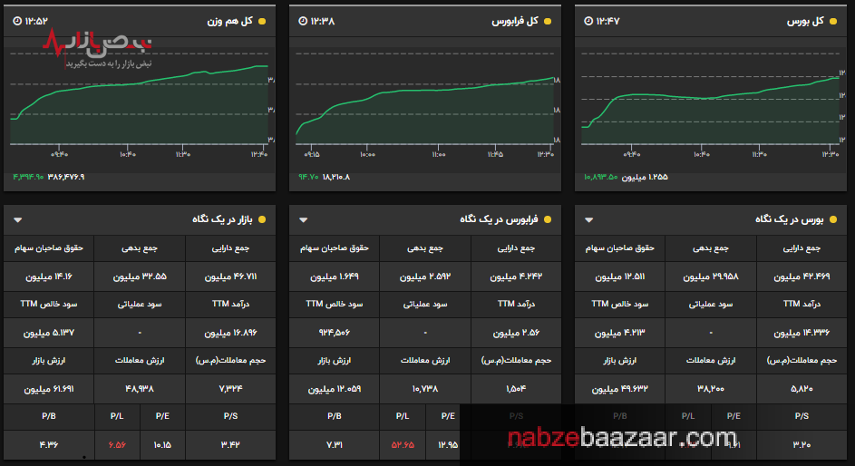 شاخص کل بالا بالا‌ها جاش نیست، پائین پائین‌ها راش نیست/تپش ۱۰۰۰۰ واحدی نبض بازار سرمایه