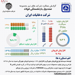 دستاورد‌های شرکت‌های مدیریتی و تولیدی تابعه صندوق بازنشستگی فولاد