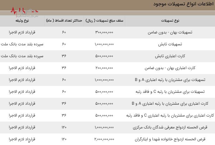 فرابانک ملت ۱۰ هزارتایی شد