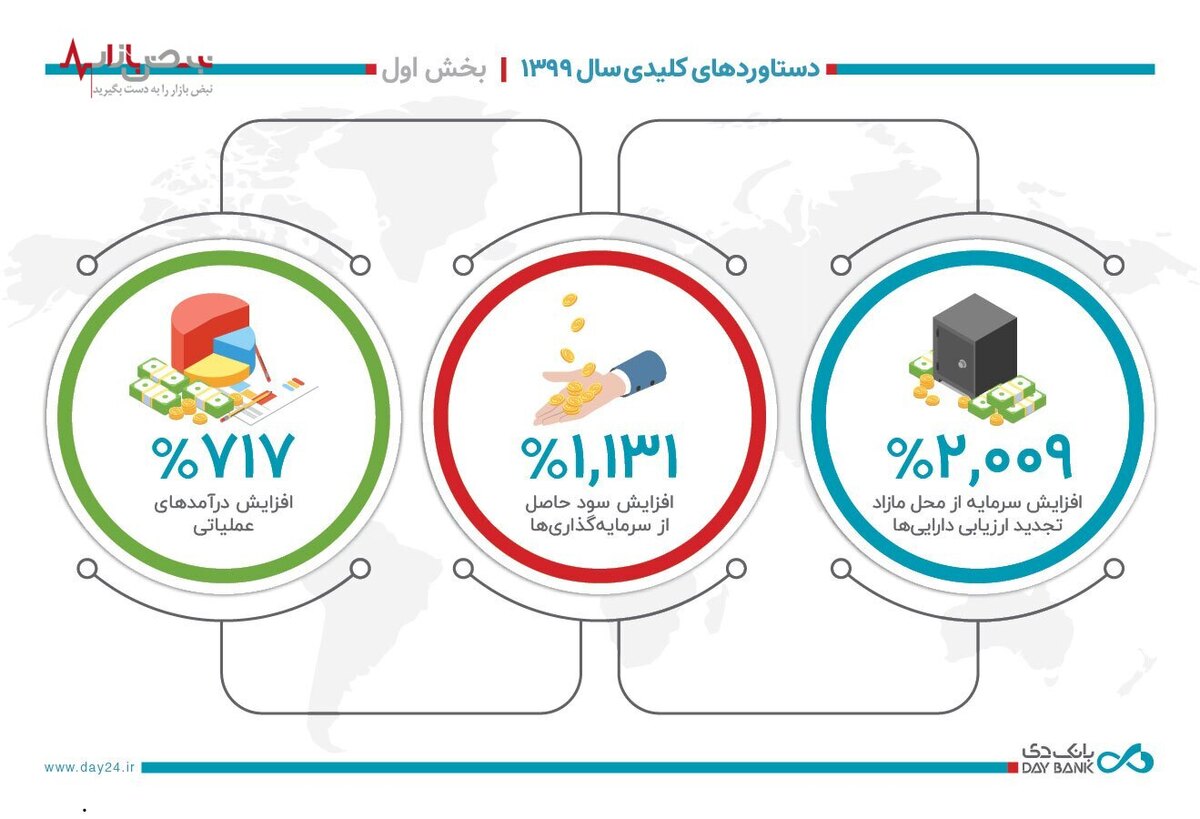 دستاورد‌های کلیدی بانک دی در سال ۱۳۹۹- بخش اول