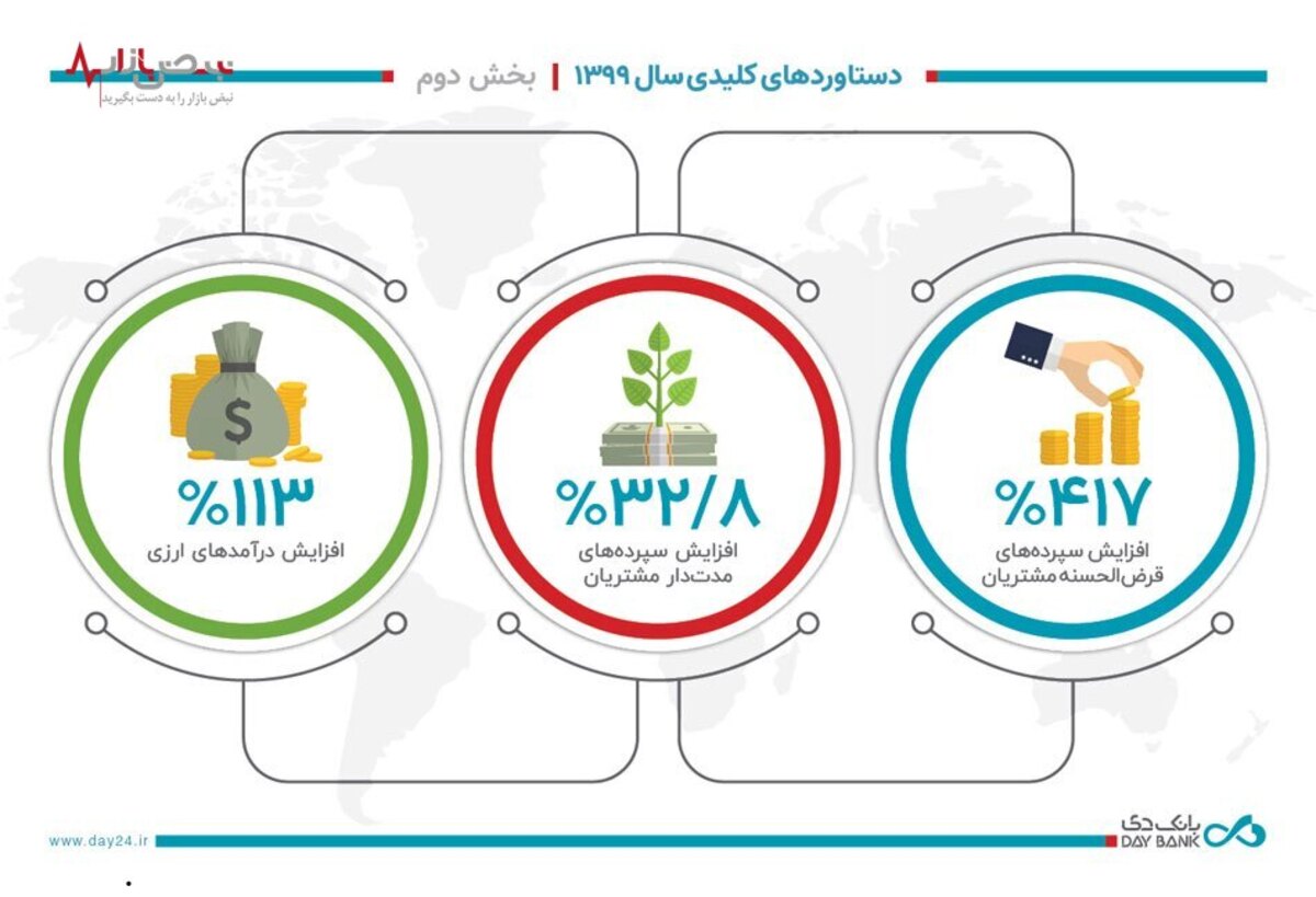 دستاورد‌های کلیدی بانک دی در سال ۱۳۹۹ منتشر شد- بخش دوم