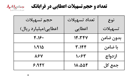 ازسوی مدیرعامل صورت گرفت:تشریح عملکرد بانک ملت در زمینه تسهیلات فرابانک