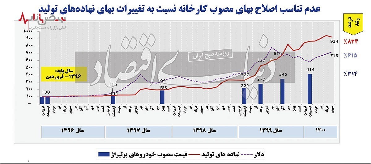 منبع زیان خودروسازی