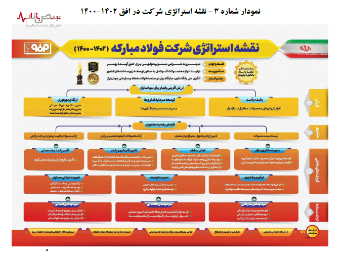 الگوی ملی بنگاه داری و حفظ جایگاه برتر در صنعت فولاد