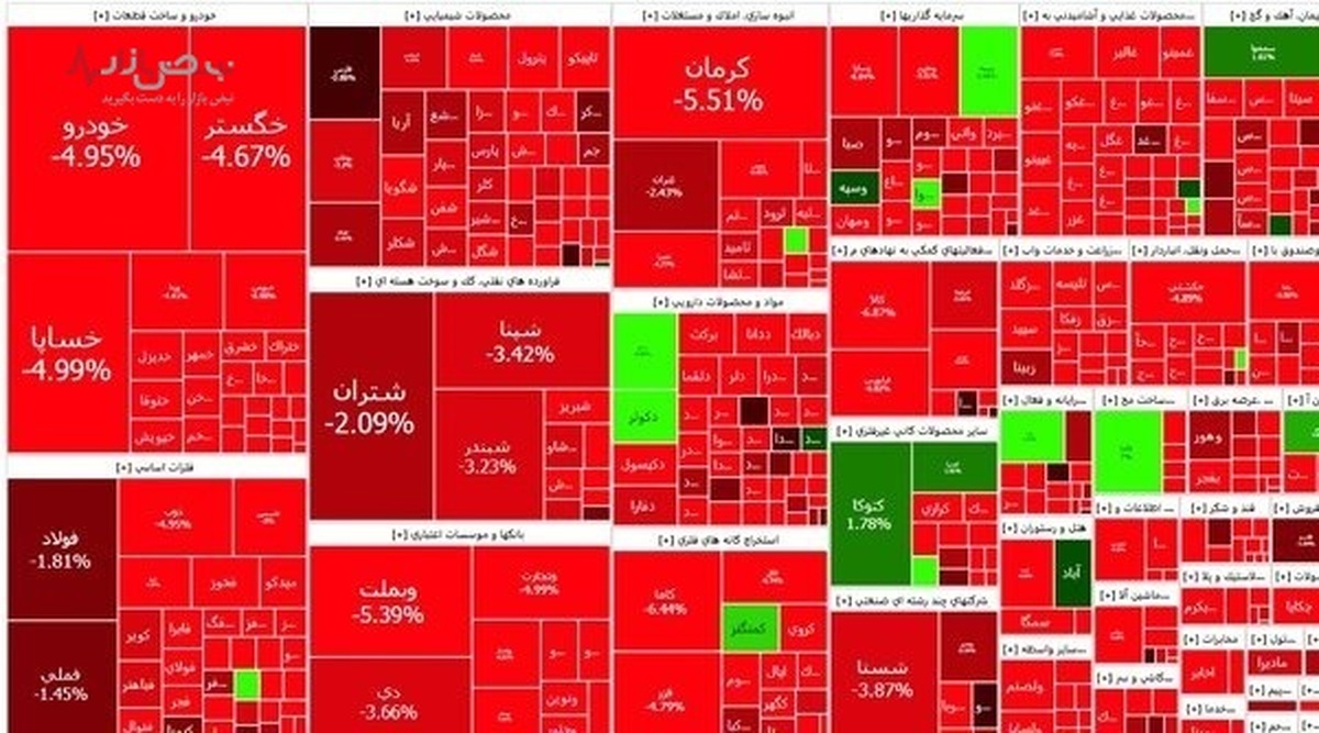 ۹۱ درصد نماد‌ها در بورس امروز یکشنبه ۹ بهمن ۱۴۰۱ قرمز شدند+جزئیات