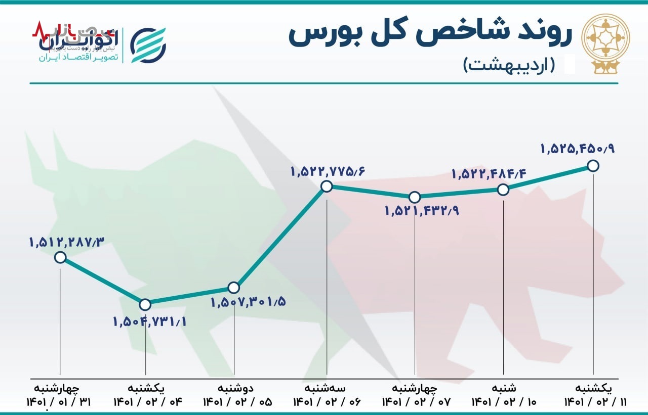 روند بورس در اردیبهشت ۱۴۰۱ / ماه بهشتی کوچکتر‌های بازار سهام