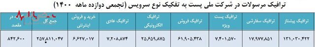 افزایش ترافیک مرسولات پستی در سال ١٤٠٠