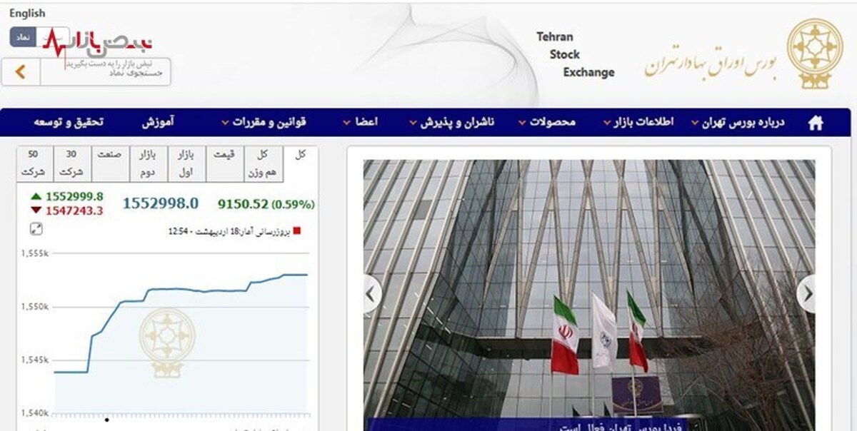 افزایش ۹۱۵۰ واحدی شاخص بورس تهران