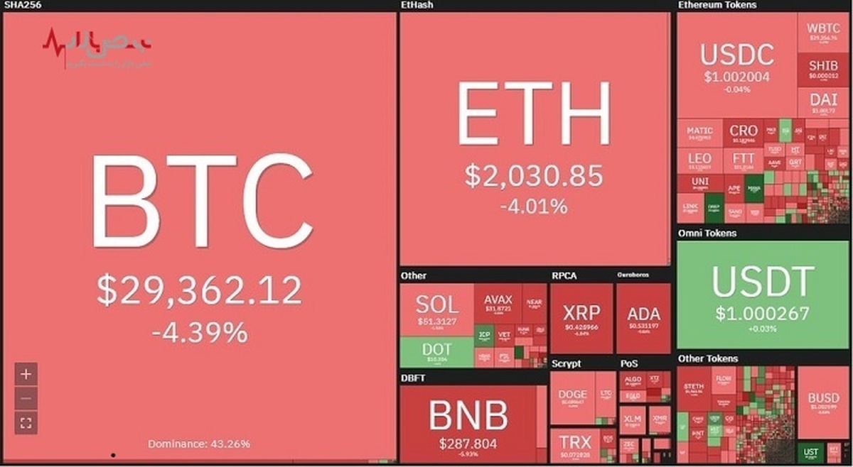 ادامه روند کاهشی بازار رمزارز‌ها پس از یک روز افزایش قیمت