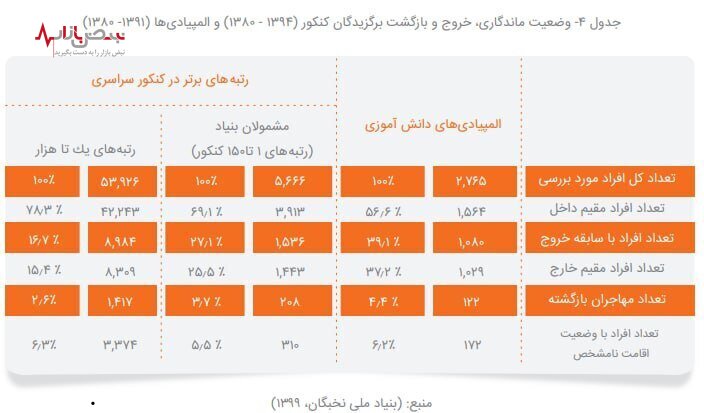 مهاجرت از نخبگان به نیروی کار رسید/ رتبه ۱۹ ایران در «دانشجوفرستی» به دنیا