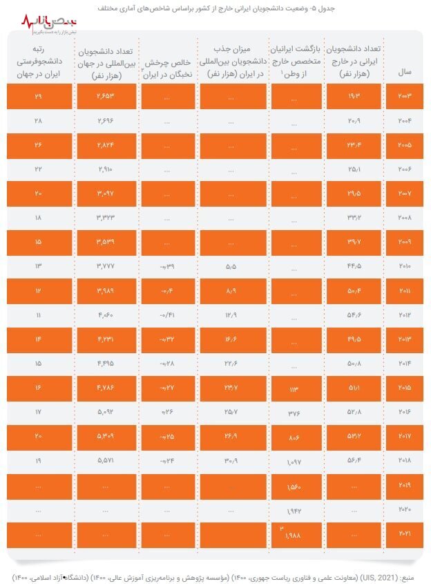 مهاجرت از نخبگان به نیروی کار رسید/ رتبه ۱۹ ایران در «دانشجوفرستی» به دنیا