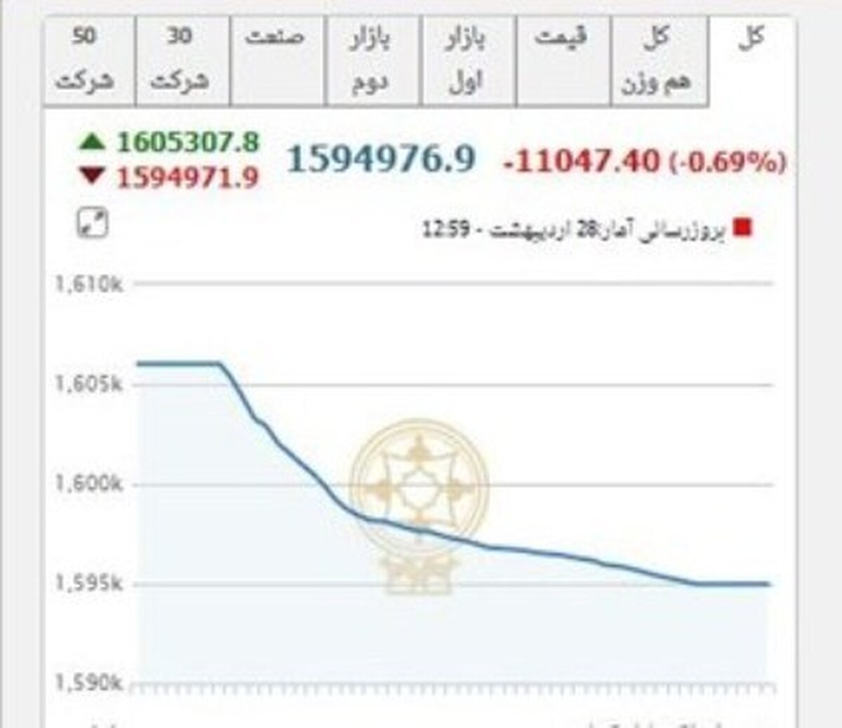 کاهش ۱۱ هزار و ۴۷ واحدی شاخص بورس تهران