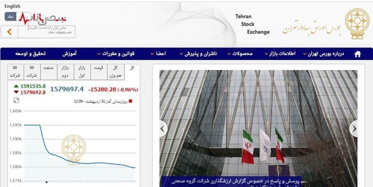 کاهش ۱۵ هزار و ۲۸۴ واحدی شاخص بورس تهران