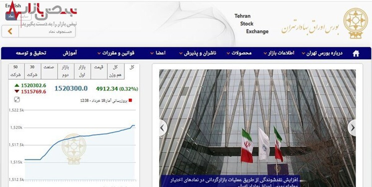 شاخص بورس تهران ۵۰۰۰ واحد رشد کرد