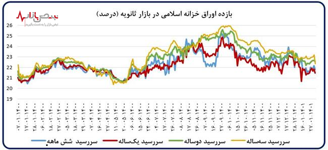 تداوم روند نزولی تورم ۱۲ ماهه در فروردین/ حجم نقدینگی کاهش یافت