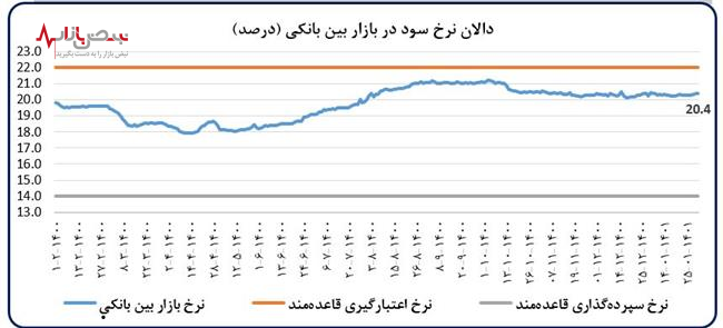 تداوم روند نزولی تورم ۱۲ ماهه در فروردین/ حجم نقدینگی کاهش یافت