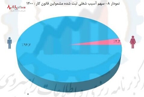 کدام استان رکورددار بیشترین آسیب شغلی است؟