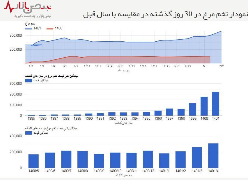 تولیدکنندگان تخم‌مرغ را با زیان می‌فروشند