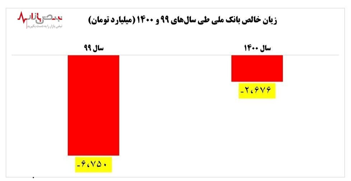 کاهش ۶۰ درصدی زیان بانک ملی در سال ۱۴۰۰