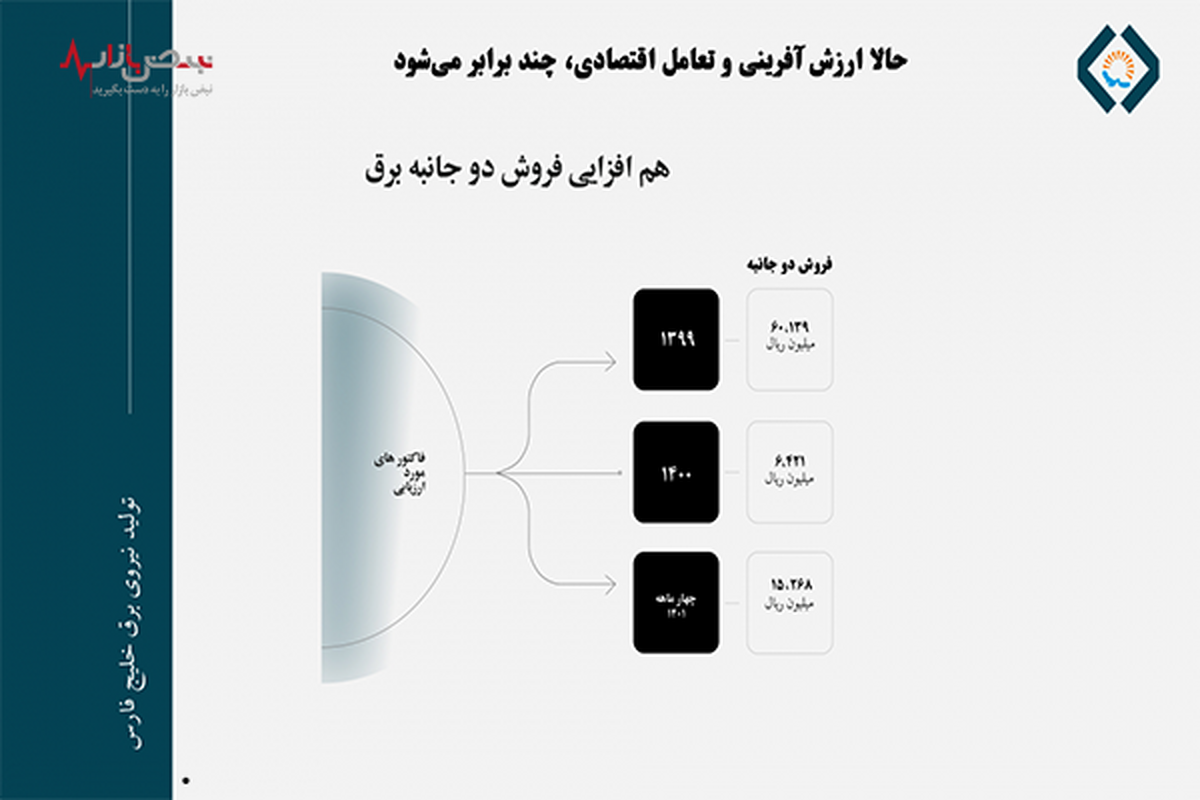 حالا ارزش آفرینی و تعامل اقتصادی، چند برابر می‌شود