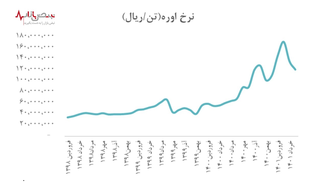 گام‌های استوار پتروشیمی پردیس در مسیر رشد