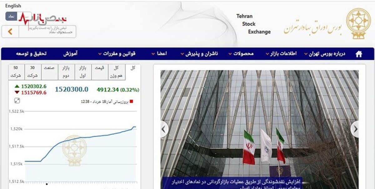 روند صعودی شاخص بورس تهران امروز ۲ شهریور ۱۴۰۱