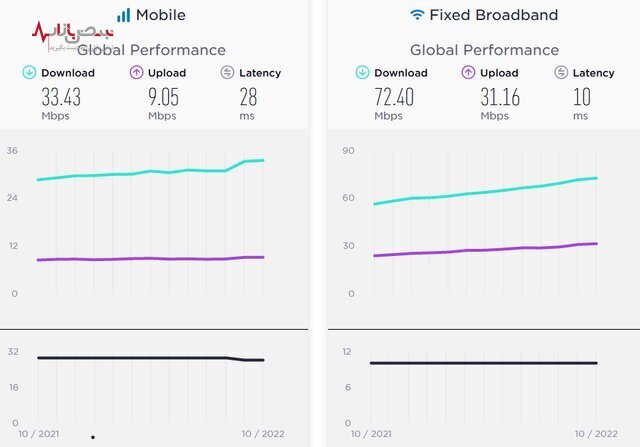 وضعیت سرعت اینترنت در جهان و ایران چقدر است؟