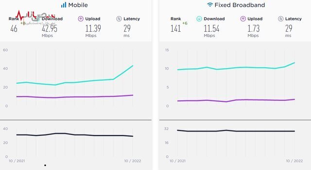 وضعیت سرعت اینترنت در جهان و ایران چقدر است؟