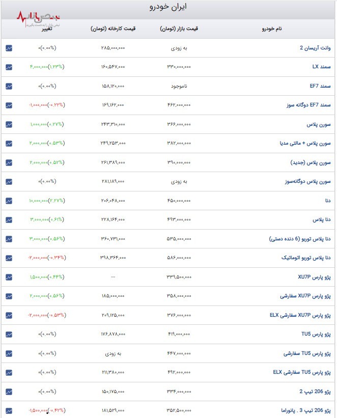 آخرین تغییر قیمت امروز  در محصولات ایران خودرو /۲۹ آبان