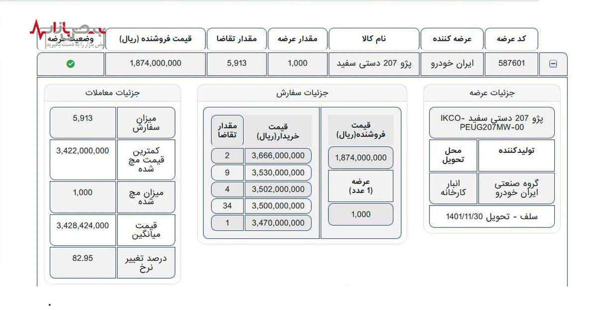 قیمت پایانی پژو ۲۰۷ در بورس کالا چند شد؟ /۸۳ درصد گرانی در یک روز