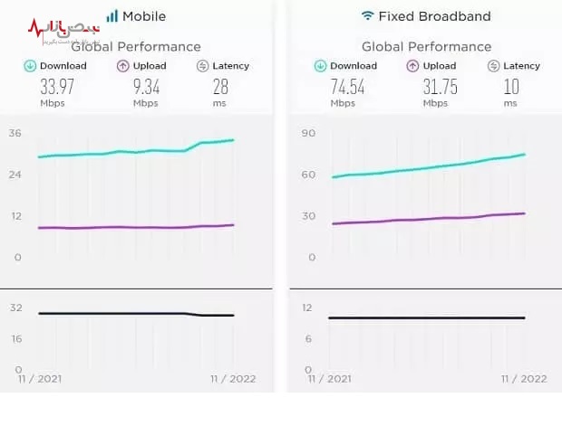 آخرین گزارش مرجع معتبر جهانی از سرعت اینترنت ایران منتشر شد