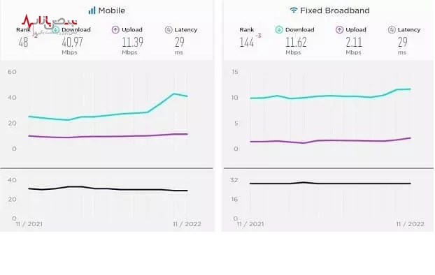 آخرین گزارش مرجع معتبر جهانی از سرعت اینترنت ایران منتشر شد