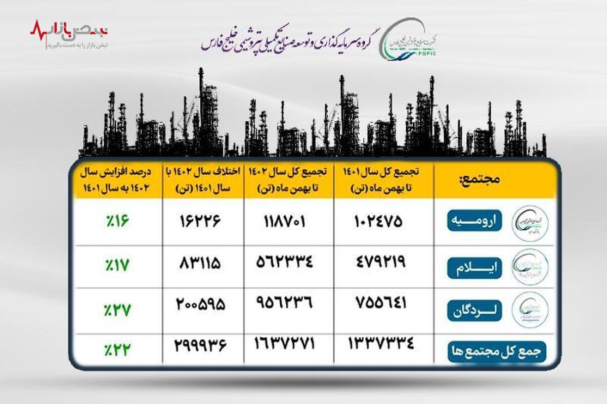 افزایش ۲۰ درصدی تولید در پتروشیمی‌های پترول نسبت به سال گذشته