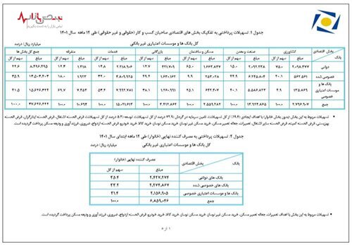 رشد ۵۳ درصدی پرداخت تسهیلات در بانک‌ها و موسسات اعتباری خصوصی