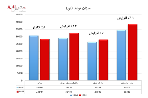 یکه تازی بارز در بازار