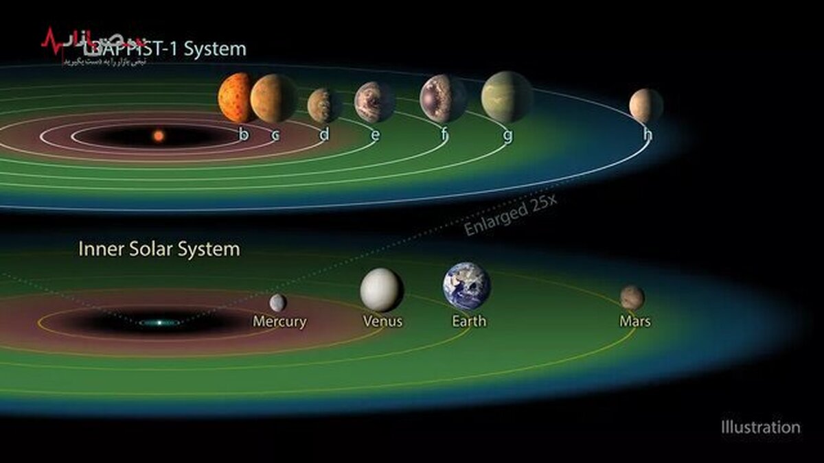 احتمال کشف حیات در ۷ سیاره شگفت انگیز بالا رفت