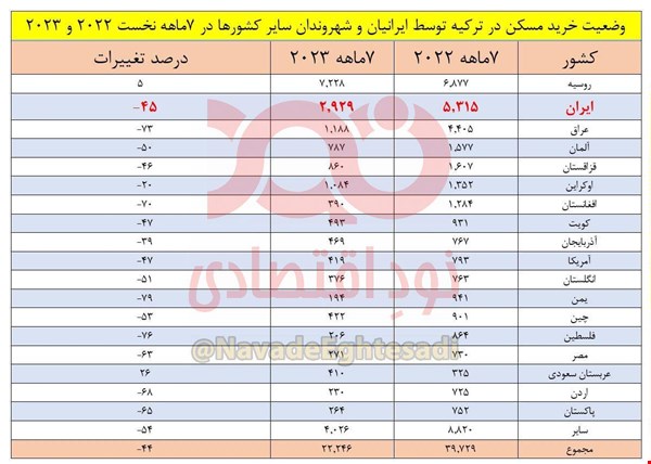 کاهش ۴۵ درصدی خرید خانه توسط ایرانیان در ترکیه +نمودار