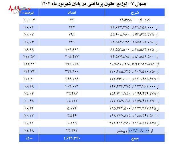 فوری/جدول افزایش حقوق بازنشستگان صندوق بازنشستگی کشوری در سال ۱۴۰۲